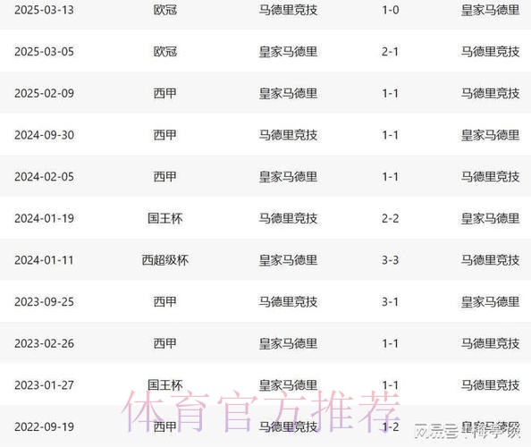 皇马近10次对阵马竞3胜4平3负 上次交手2-5落败